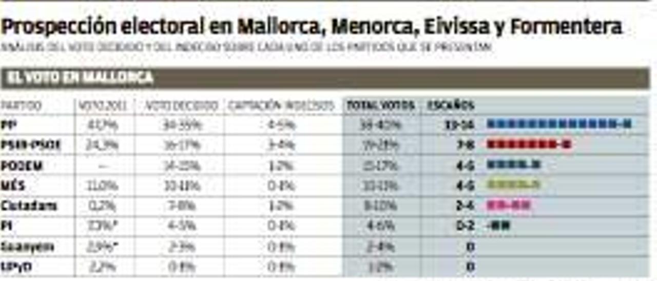 El PP se queda lejos de la mayoría absoluta en todos los consells insulars