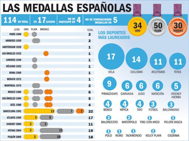 Los gráficos de los Juegos Olímpicos