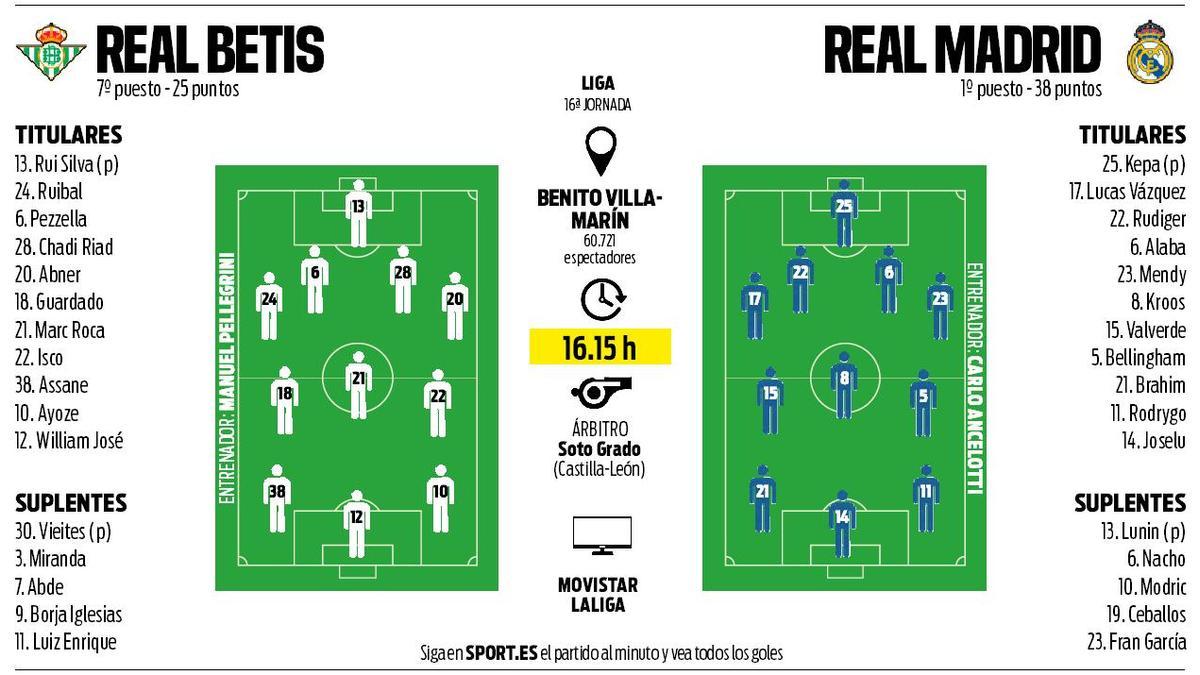 Previa del Real Betis-Real Madrid de la jornada 16 de LaLiga EA Sports