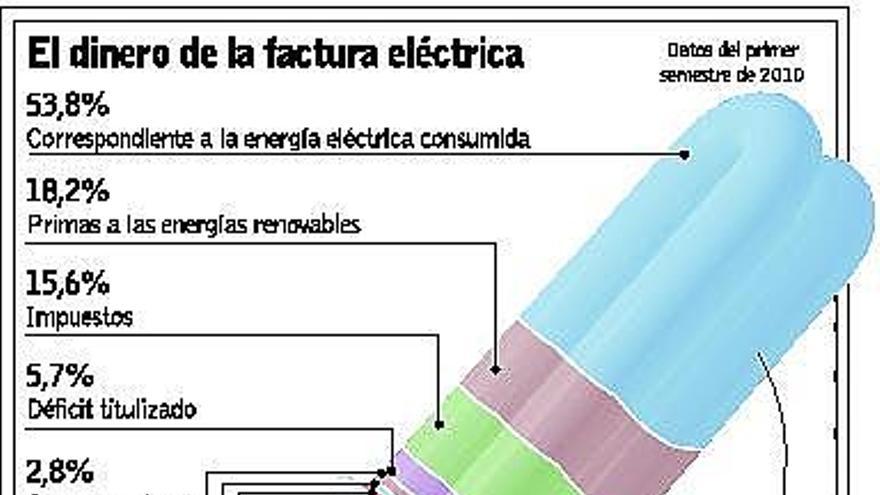 La luz, «verde» y cara