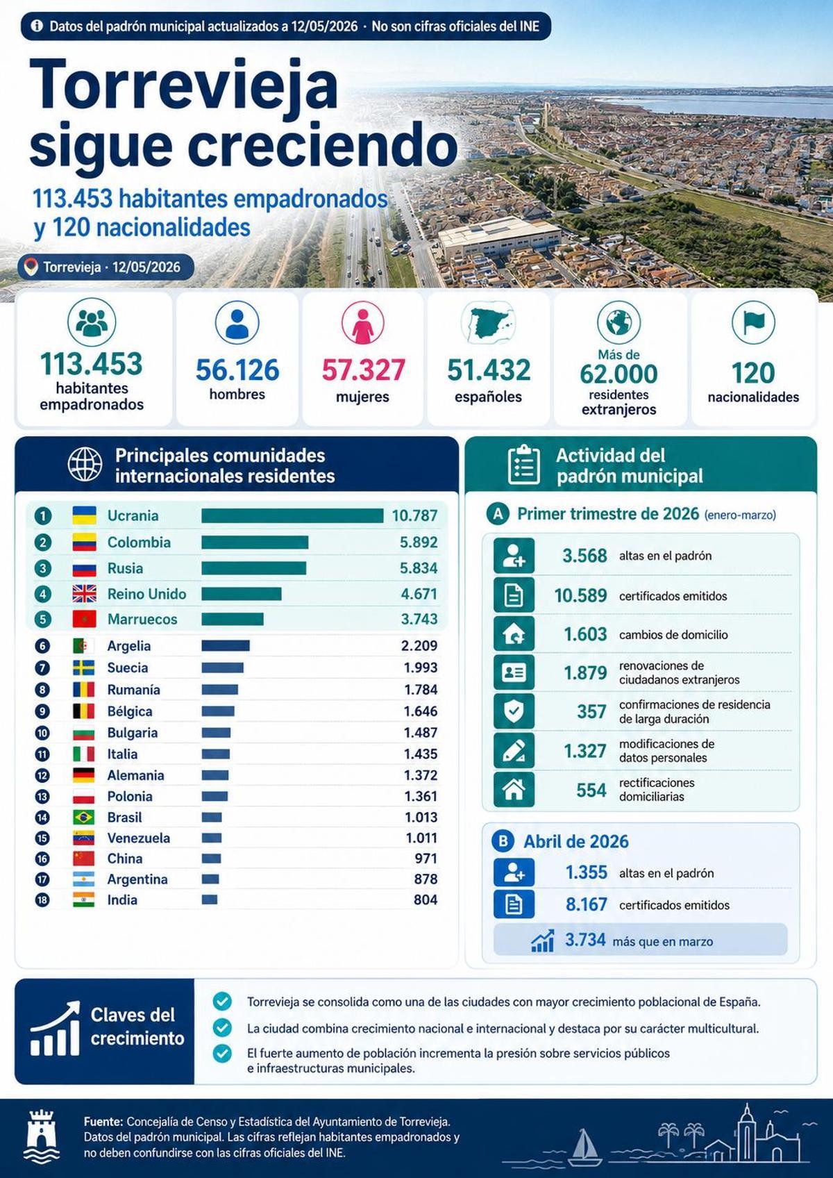 Radiografía de la población de Torrevieja