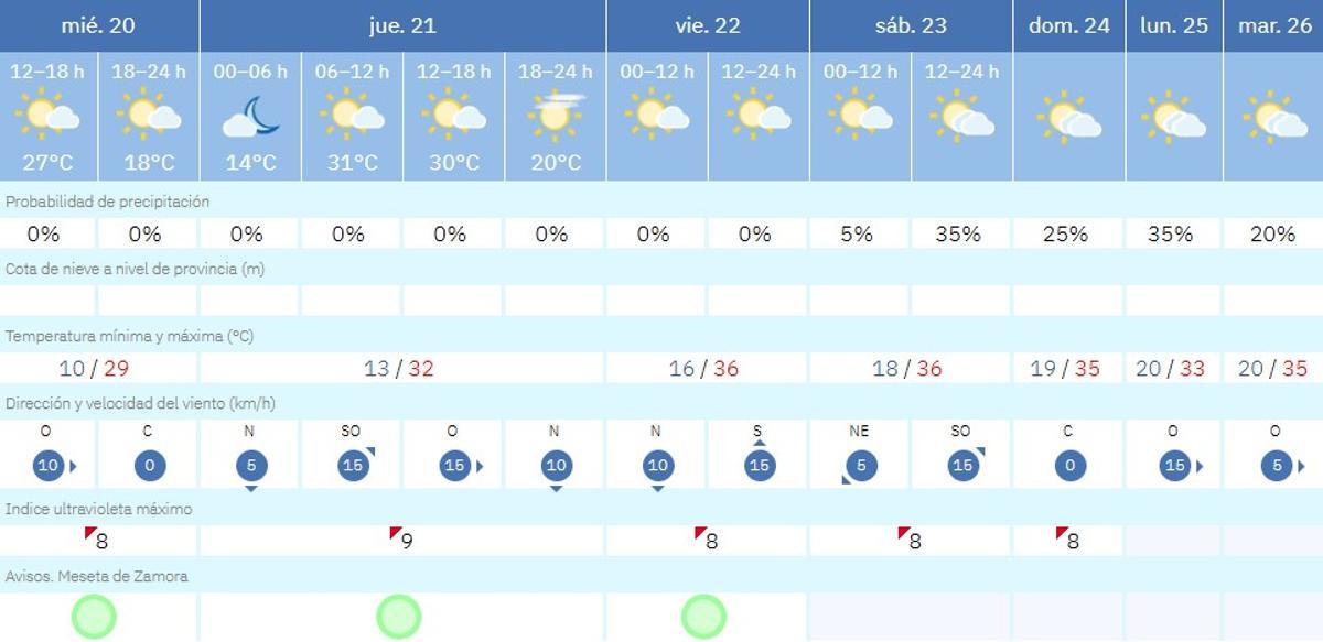 Previsión de la AEMET para los días 20-26 de mayo en Zamora.