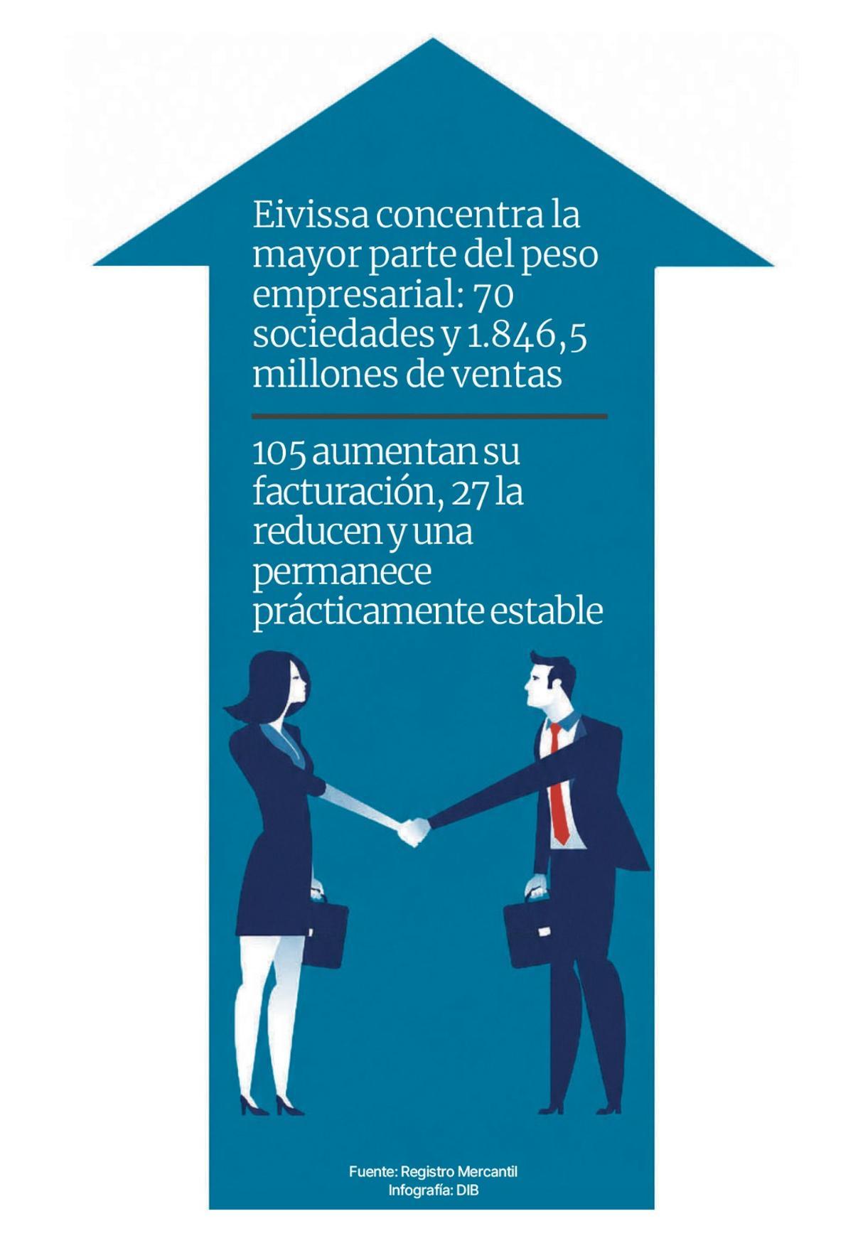 Ibiza concentra la actividad empresarial de las Pitiusas