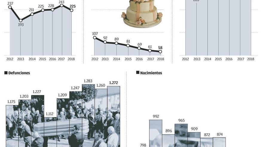 La crisis demográfica se agudiza en 2018, ya fallecen el doble de personas que nacen