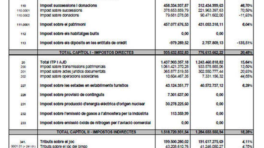 Quadre-resum de la recaptació d&#039;impostos per part de la Generalitat