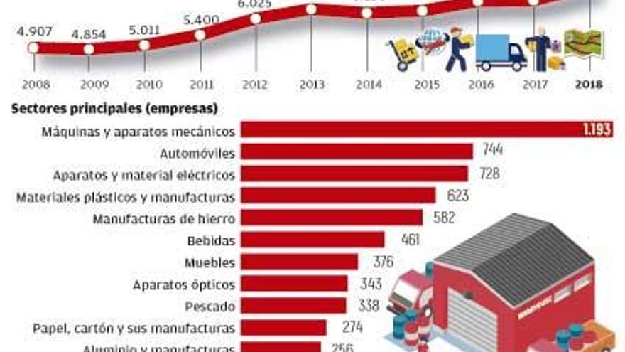 Galicia expande su huella en el exterior con récord de exportadoras y casi 170 mercados