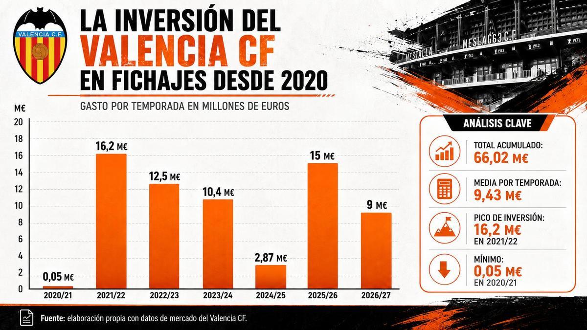Gráfico que muestra la inversión en fichajes por temporada desde los tiempos del coronavirus