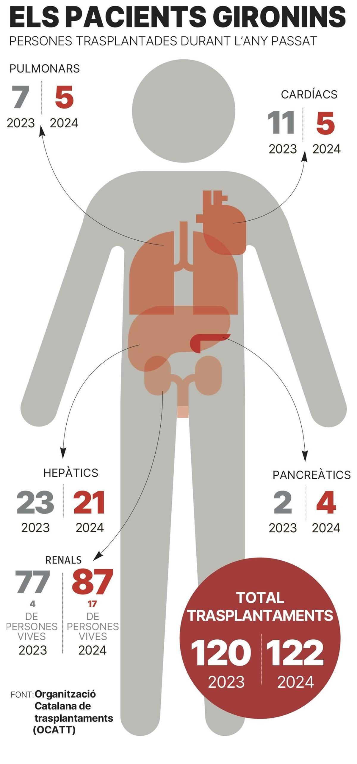 Gràfic amb la comparativa de trasplantaments entre l'any passat i el 2023.