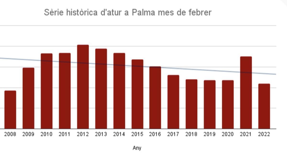 El paro descendió un 37,5% en Palma el mes de febrero en relación al año  pasado