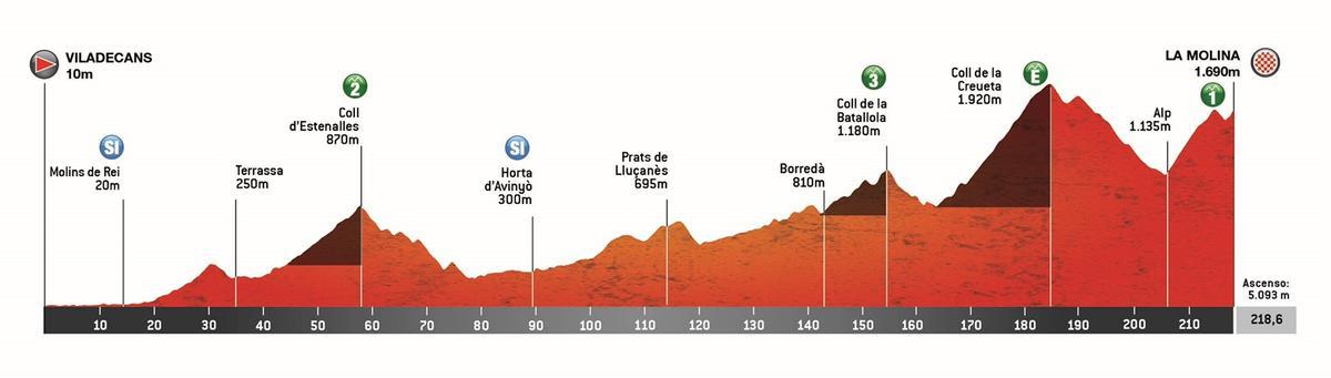 El perfil de la etapa 3 de la Volta Catalunya 2025