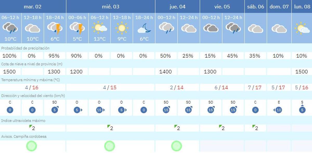 El tiempo en Córdoba este martes.