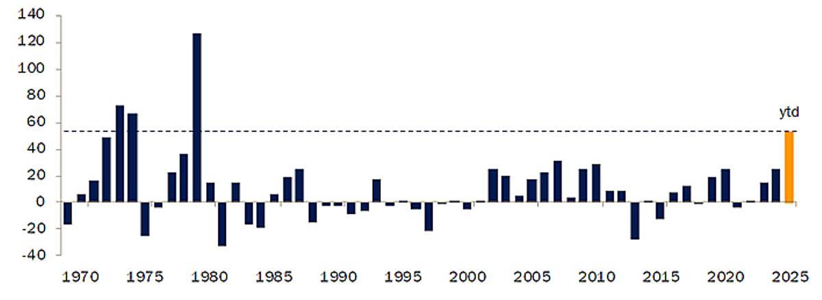 Rentabilidad anual del oro en porcentaje desde 1970.