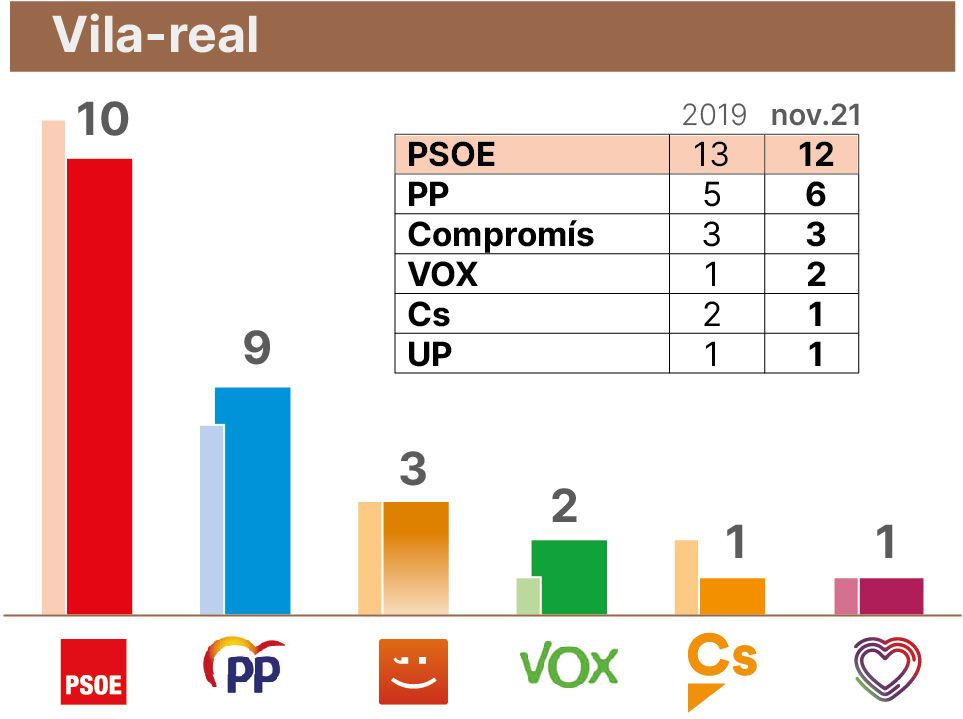 Los datos del sondeo en Vila-real