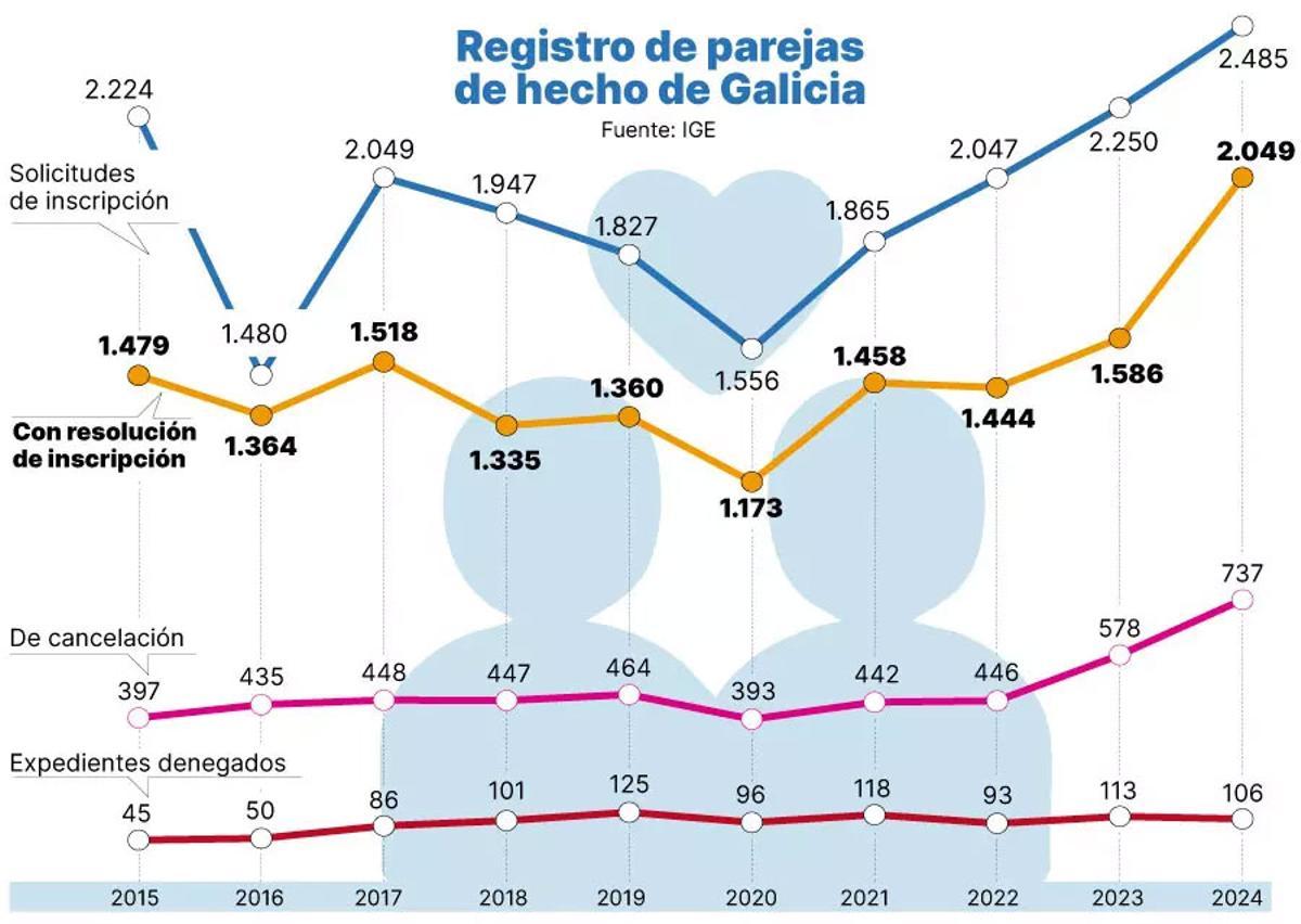 Registro de parejas de hecho.