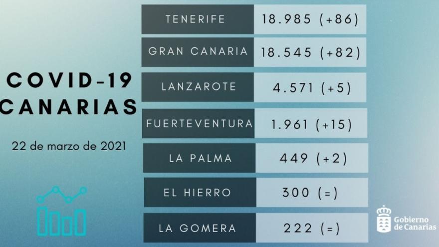 Datos de Covid en Canarias a fecha de 22 marzo 2021.