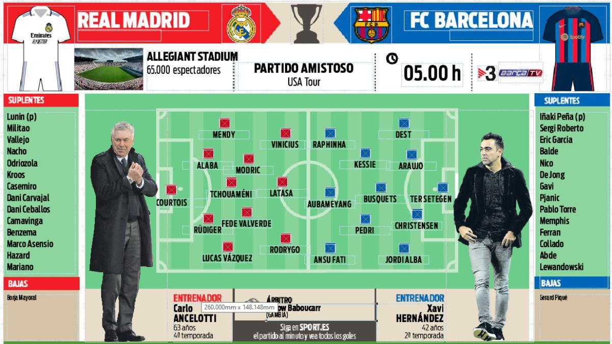 Posibles alineaciones del Real Madrid-FC Barcelona de pretemporada