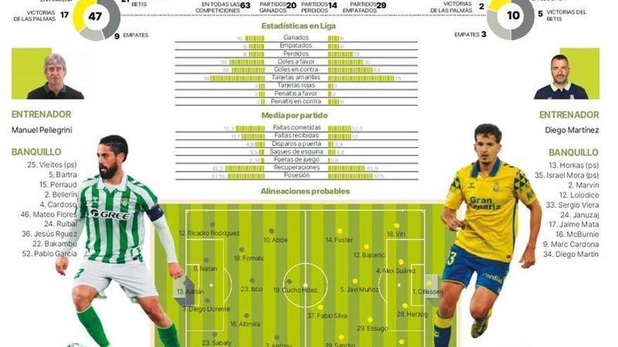 La UD Las Palmas, o reacciona de inmediato contra el Betis o el infierno le da la bienvenida