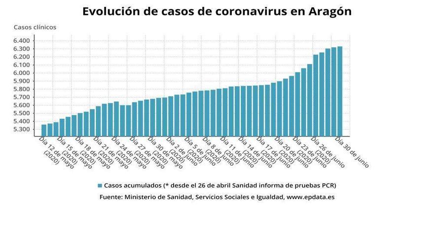 Aragón notifica 12 nuevos casos, seis de ellos en las zonas con brotes