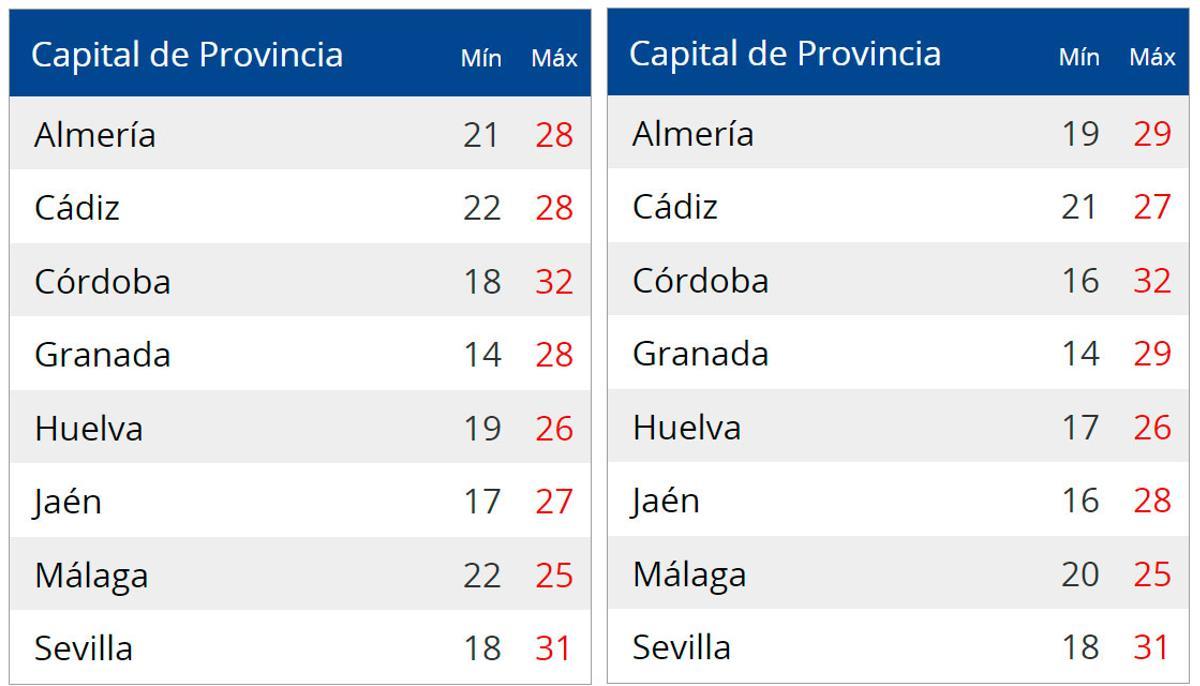 Temperaturas el miércoles y jueves.