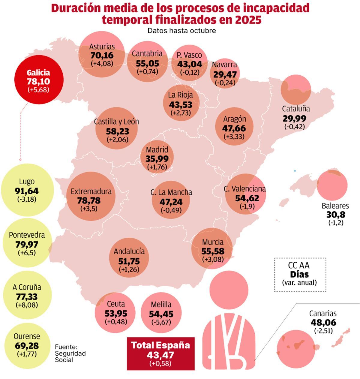 Duración media de los procesos de incapacidad temporal finalizados en 2025