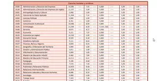 Consulta las notas de corte de la PAU 2025 de Madrid para los grados de las universidades públicas: ¿has entrado en la carrera que querías?