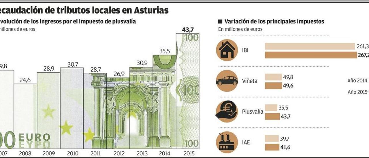 Los concejos asturianos exprimen la plusvalía