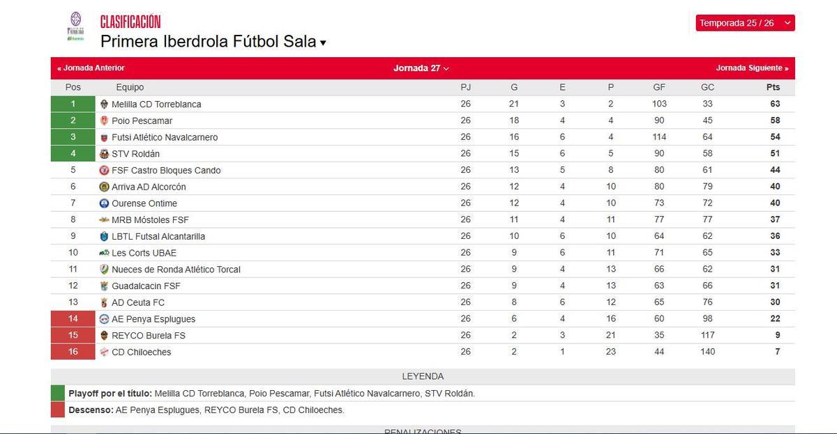 Clasificación de la primera división de fútbol sala femenino.