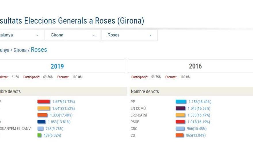 Els resultats electorals de Roses.