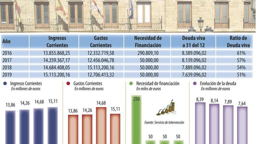 La deuda municipal con los bancos bajará 10 puntos durante el próximo trienio