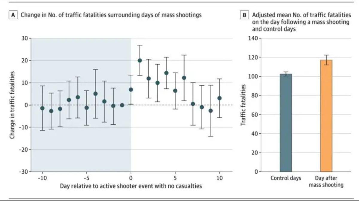 Gráfico de puntos y gráfico de barras que muestra los cambios en las muertes por accidentes de tránsito en los días anteriores y posteriores a los 10 tiroteos masivos más letales en Estados Unidos.
