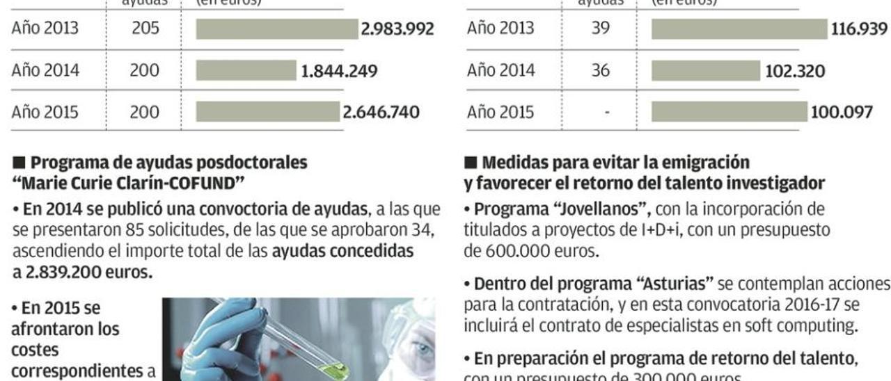 El número de investigadores becados en Asturias cayó un 20% en sólo tres años