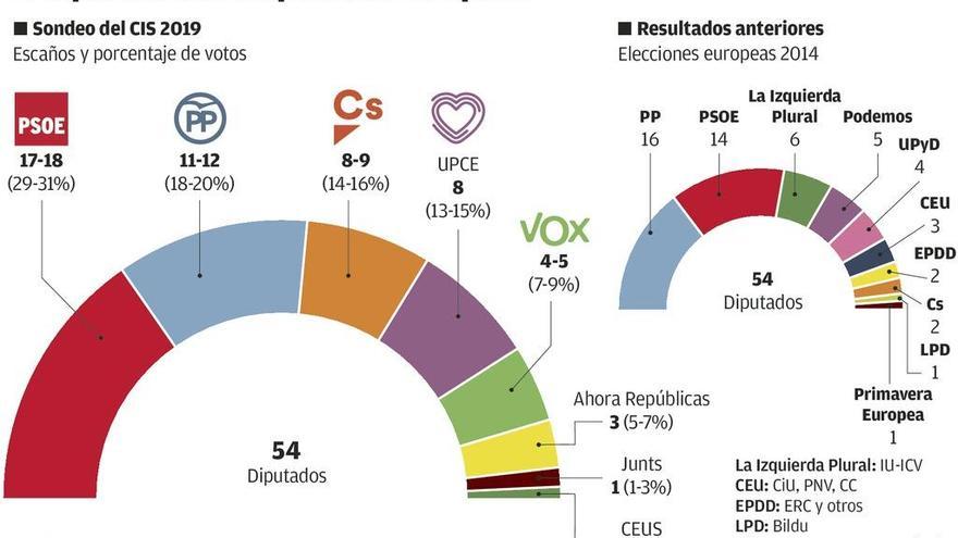 Borrell se impondría en las europeas y el PP quedaría segundo por delante de Cs