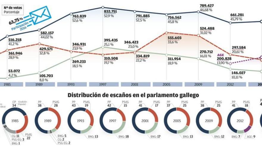 El PPdeG gana otras 22.000 papeletas y En Marea da el &#039;sorpasso&#039; con 16.700 votos más que el PSdeG