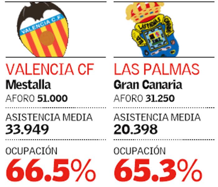 Aforo y asistencia en los 20 estadios de LaLiga