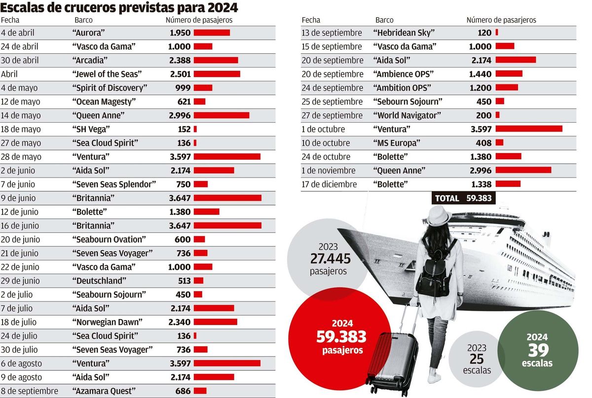 Escalas de cruceros previstas para 2024