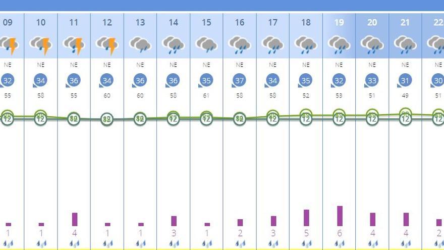 El tiempo en València para el martes según Aemet.es