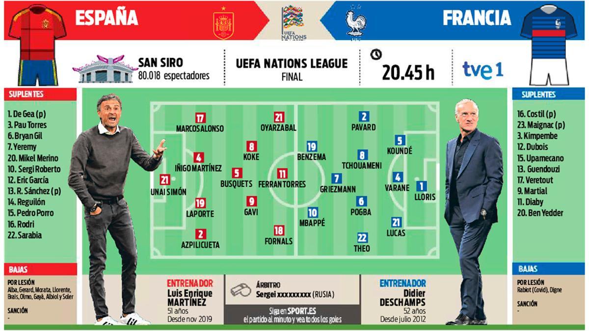 España - Francia (Final UEFA Nations League)