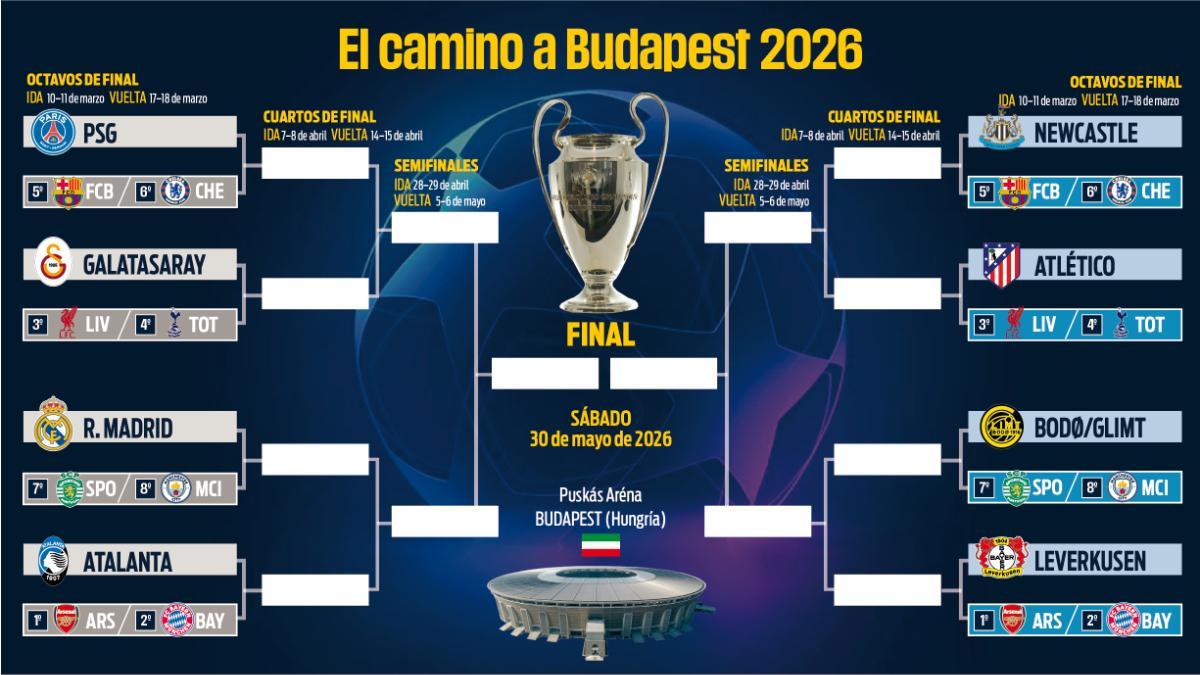 Así está el cuadro de la Champions en octavos a la espera del sorteo del viernes