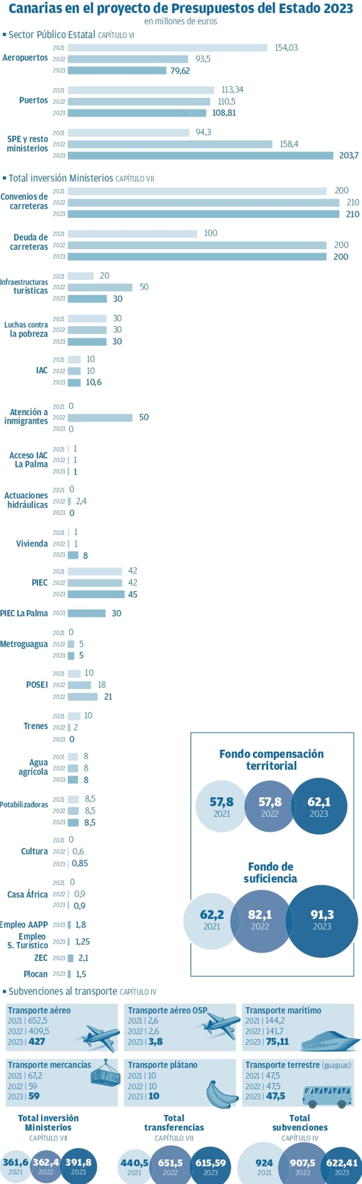 Canarias en el proyecto de Presupuestos del Estado 2023