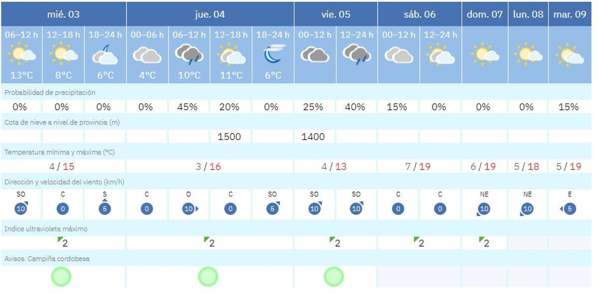 El tiempo en Córdoba este miércoles.