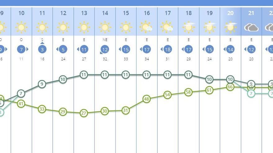 El tiempo en Valencia según Aemet.es