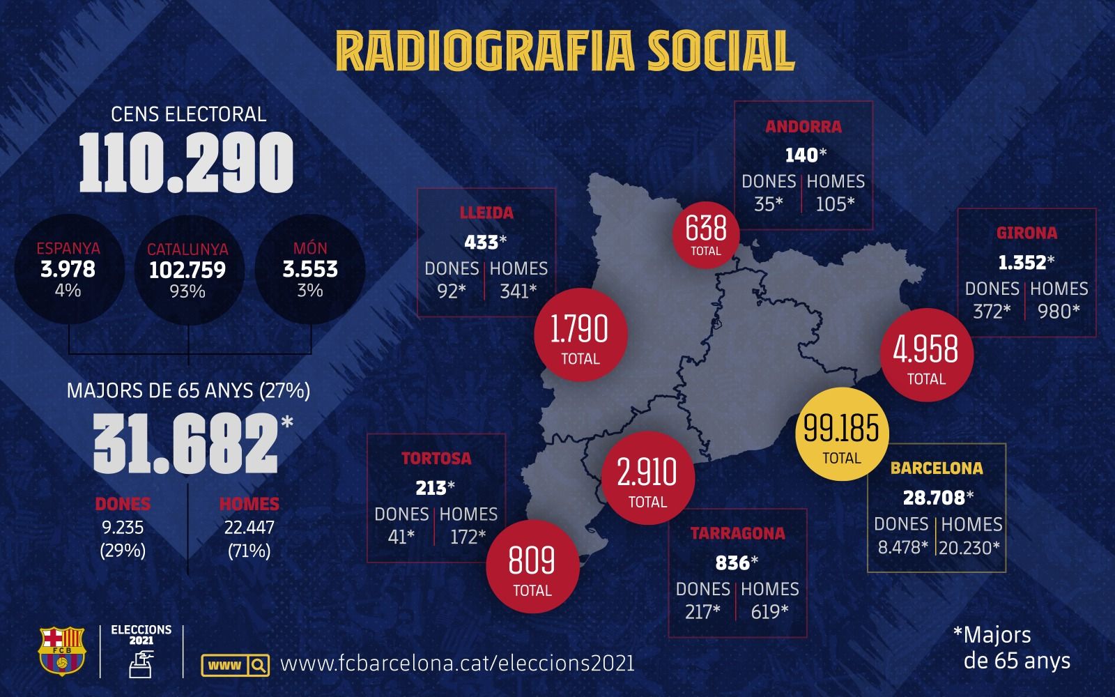Radiografía social de los socios culés.