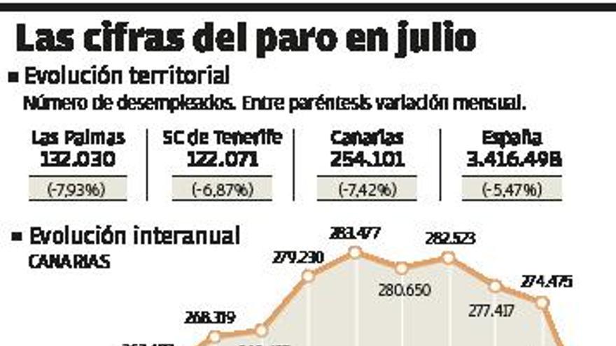 Los ERTE se reducen por el tirón veraniego del turismo y la hostelería