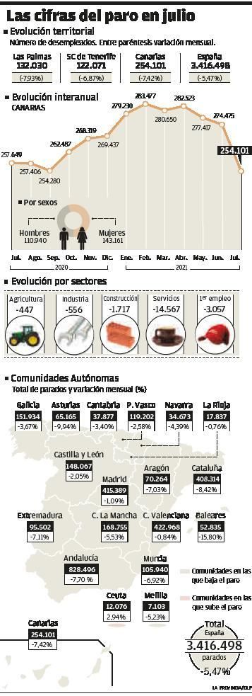 Los ERTE se reducen por el tirón veraniego del turismo y la hostelería