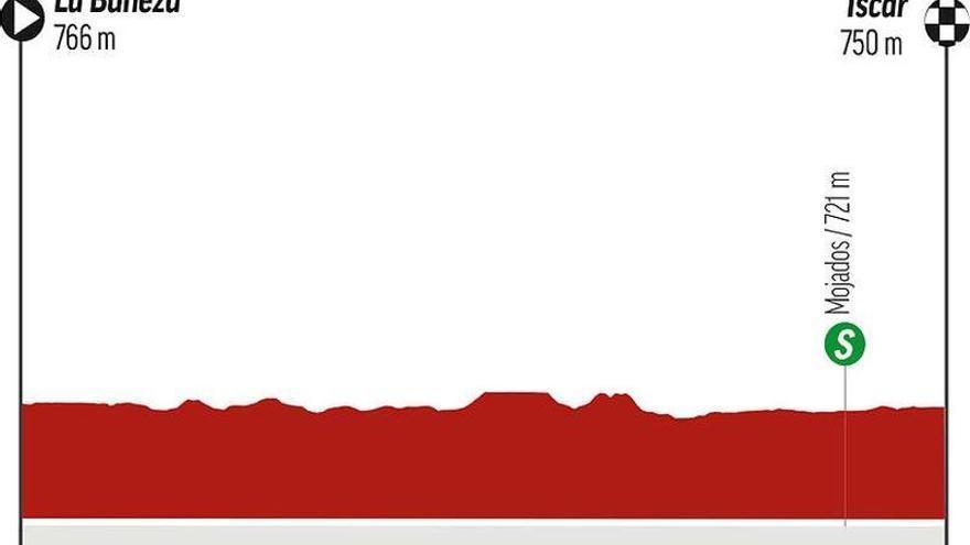 Etapa 19 de la Vuelta a España 2023: recorrido, perfil y horario de hoy