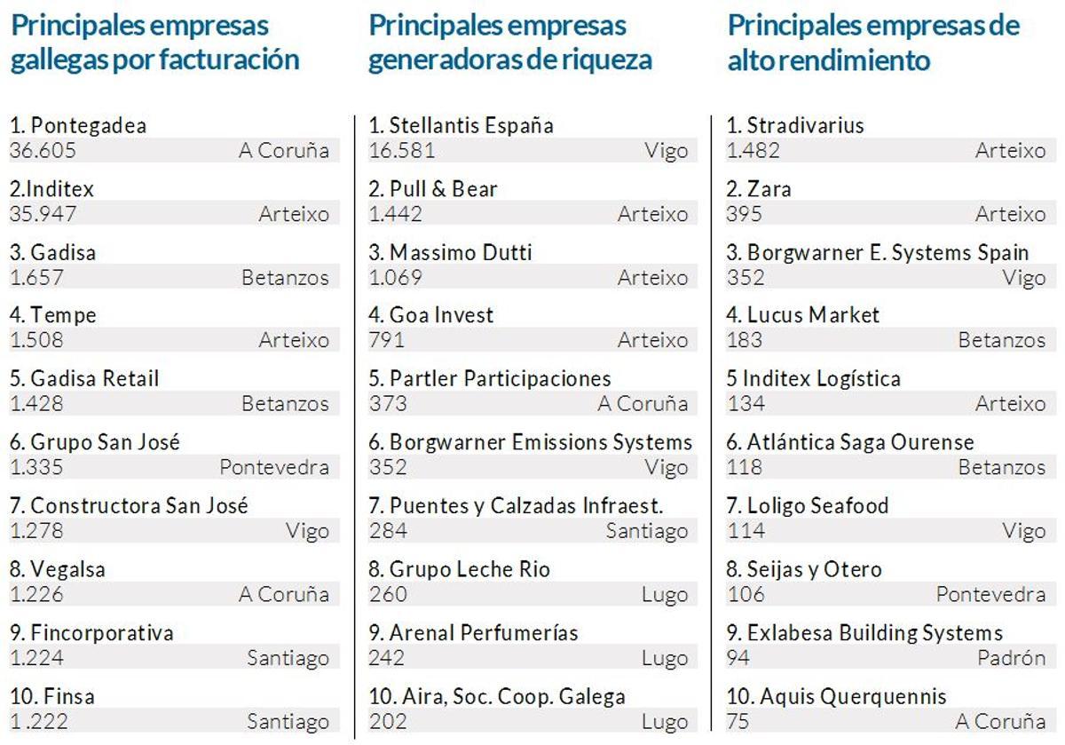 Principales empresas gallegas por facturación, generadoras de riquezas y de alto rendimiento.