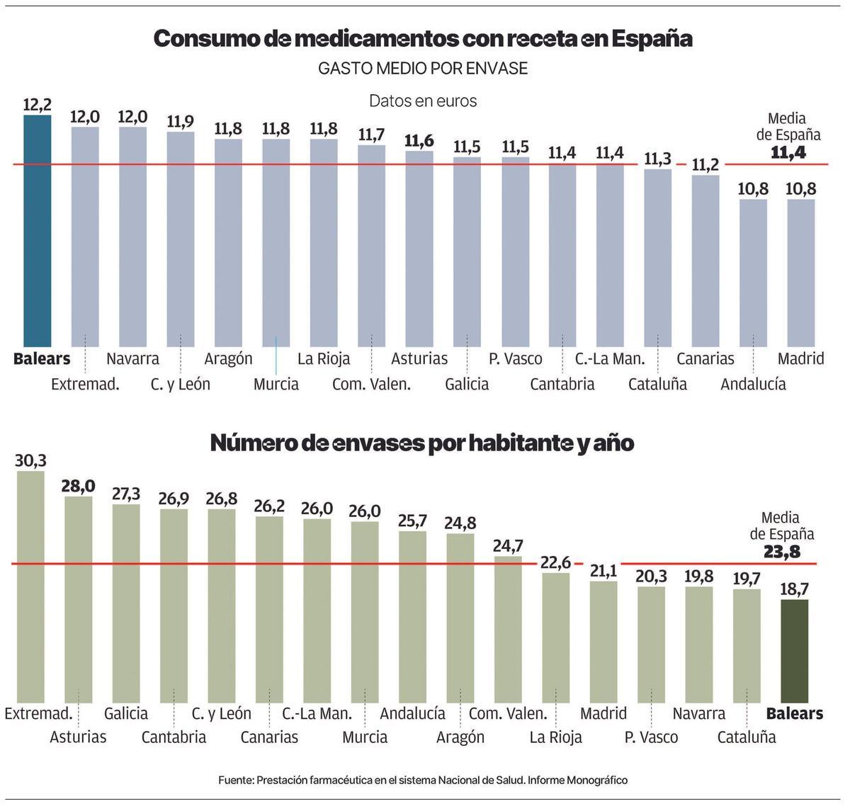 Consumo de medicamentos con receta el España, gasto medio por envase