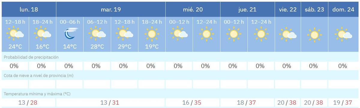 Previsión del tiempo para esta semana en Sevilla