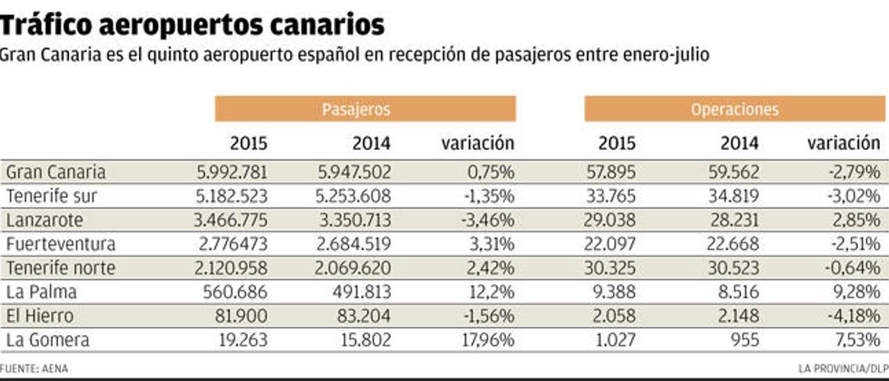 Los aeropuertos canarios reciben 298.543 pasajeros más hasta julio