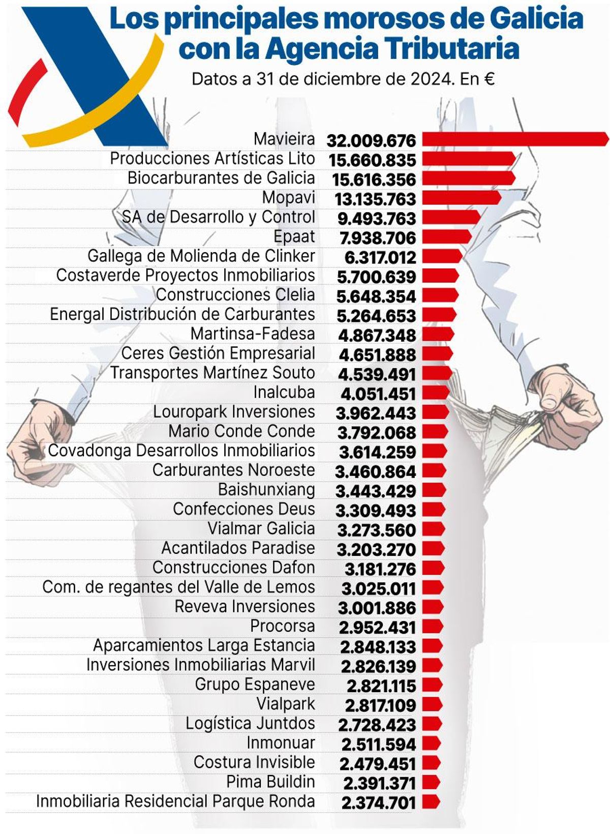 Principales morosos de Galicia con la Agencia Tributaria
